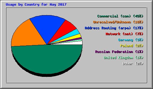 Usage by Country for May 2017