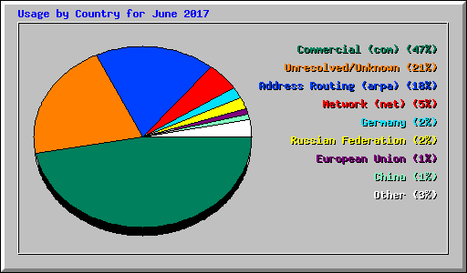Usage by Country for June 2017