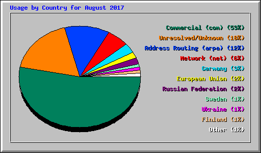 Usage by Country for August 2017
