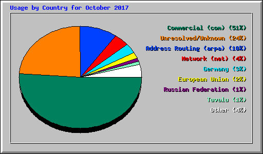 Usage by Country for October 2017