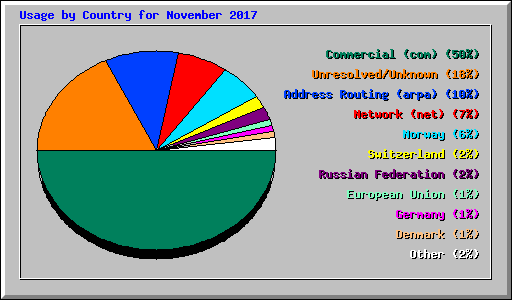 Usage by Country for November 2017
