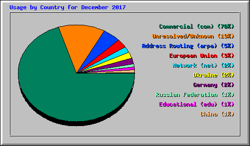 Usage by Country for December 2017