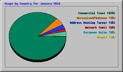 Usage by Country for January 2018