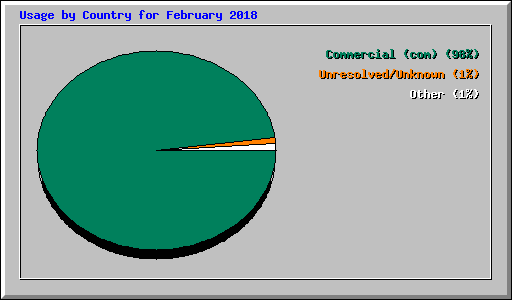 Usage by Country for February 2018
