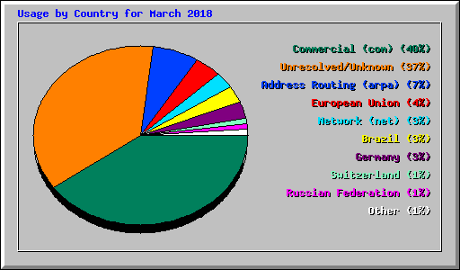 Usage by Country for March 2018
