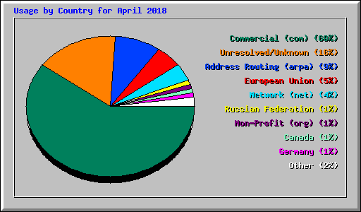 Usage by Country for April 2018