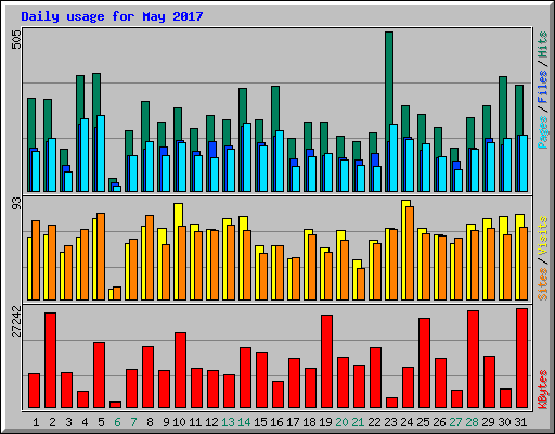 Daily usage for May 2017