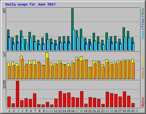 Daily usage for June 2017