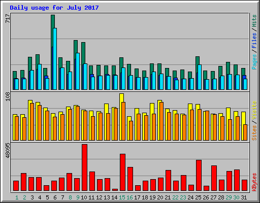 Daily usage for July 2017