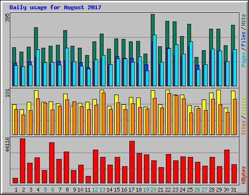 Daily usage for August 2017