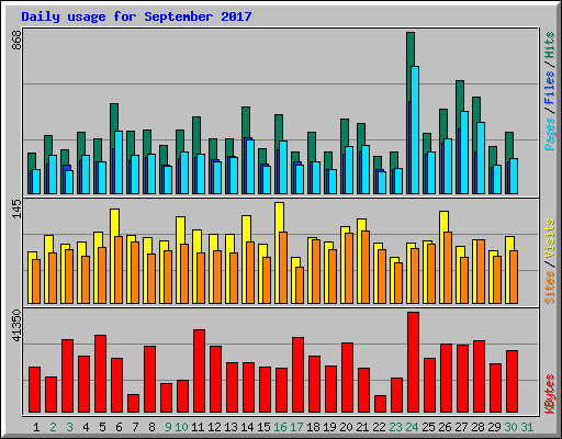 Daily usage for September 2017