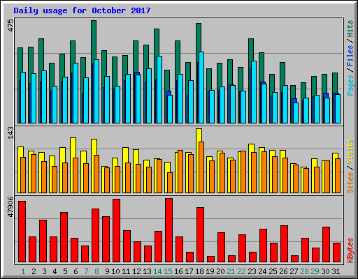 Daily usage for October 2017