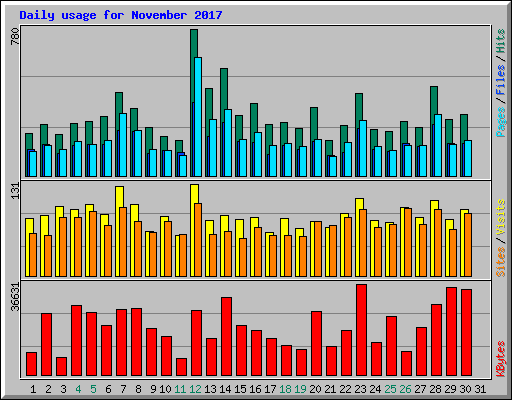 Daily usage for November 2017