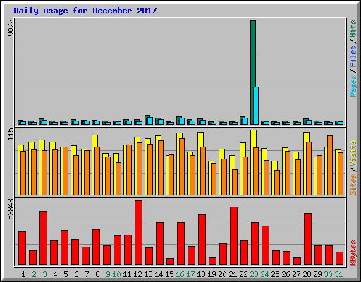 Daily usage for December 2017