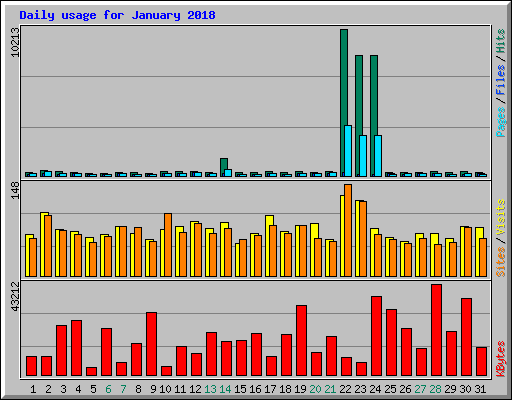 Daily usage for January 2018
