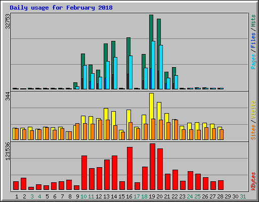 Daily usage for February 2018