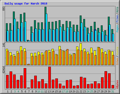 Daily usage for March 2018