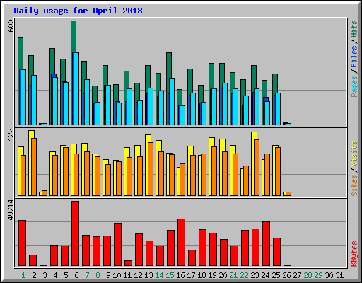 Daily usage for April 2018