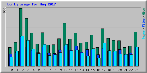 Hourly usage for May 2017