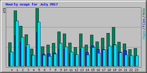 Hourly usage for July 2017