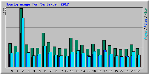 Hourly usage for September 2017