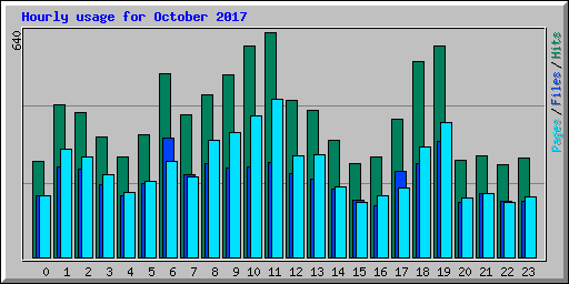 Hourly usage for October 2017