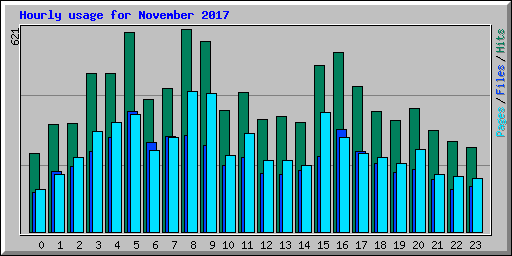 Hourly usage for November 2017