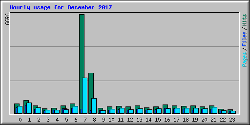 Hourly usage for December 2017