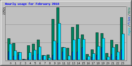 Hourly usage for February 2018