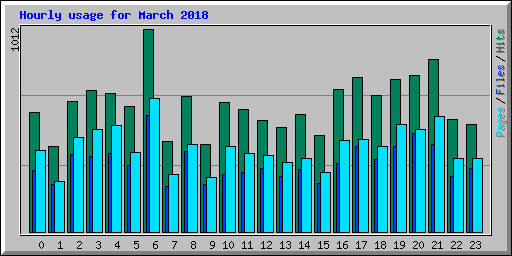 Hourly usage for March 2018