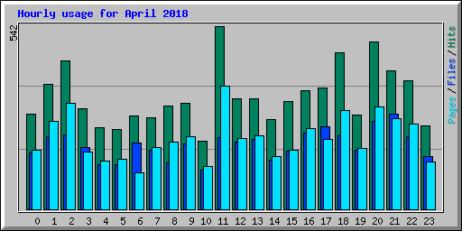 Hourly usage for April 2018