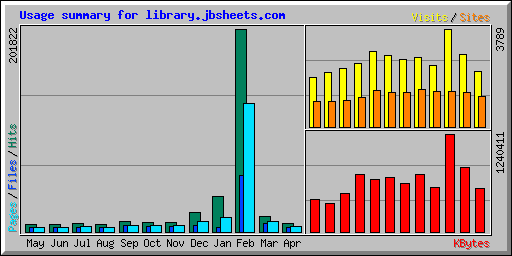 Usage summary for library.jbsheets.com